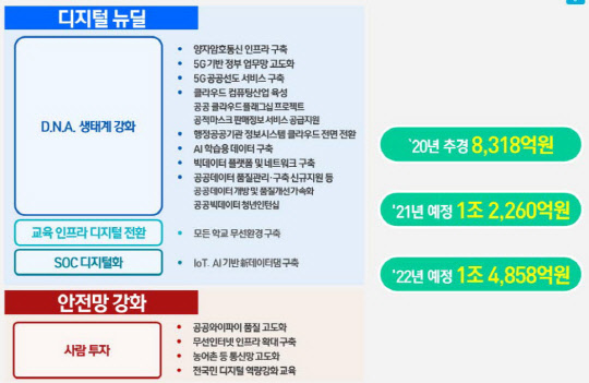 NIA 한국형 뉴딜 추진사업 내용  <자료:NIA>